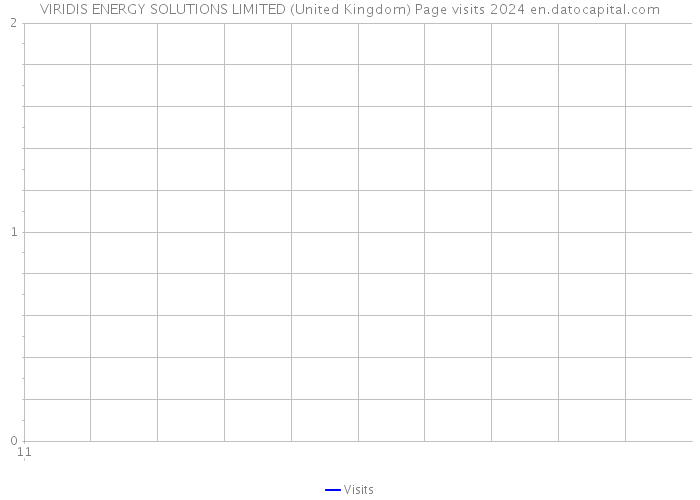 VIRIDIS ENERGY SOLUTIONS LIMITED (United Kingdom) Page visits 2024 