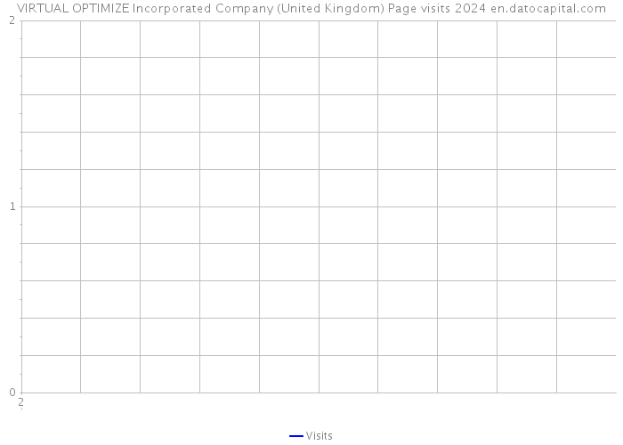 VIRTUAL OPTIMIZE Incorporated Company (United Kingdom) Page visits 2024 