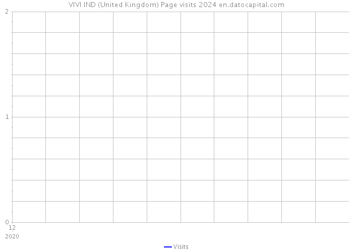 VIVI IND (United Kingdom) Page visits 2024 