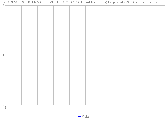 VIVID RESOURCING PRIVATE LIMITED COMPANY (United Kingdom) Page visits 2024 
