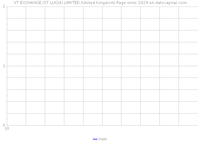 VT EXCHANGE (ST LUCIA) LIMITED (United Kingdom) Page visits 2024 