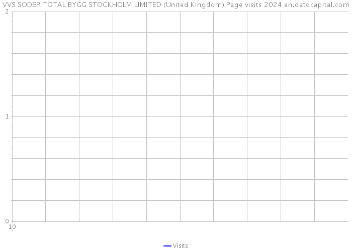 VVS SODER TOTAL BYGG STOCKHOLM LIMITED (United Kingdom) Page visits 2024 