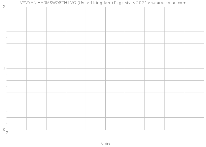 VYVYAN HARMSWORTH LVO (United Kingdom) Page visits 2024 