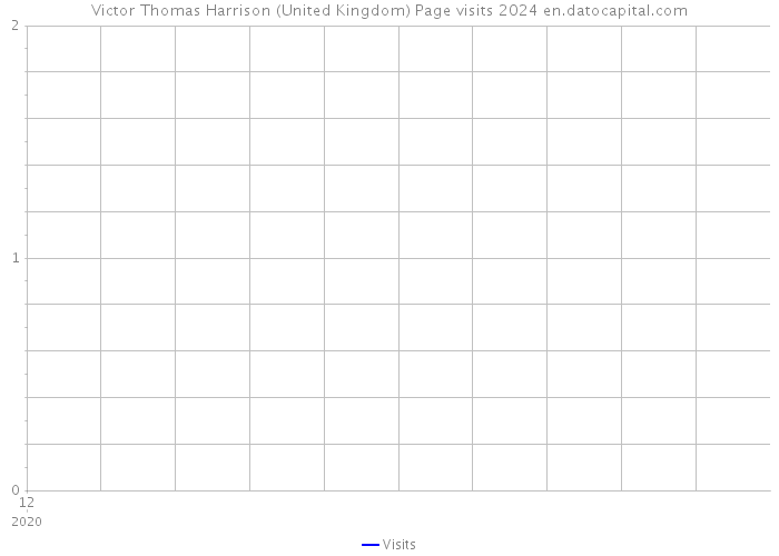 Victor Thomas Harrison (United Kingdom) Page visits 2024 