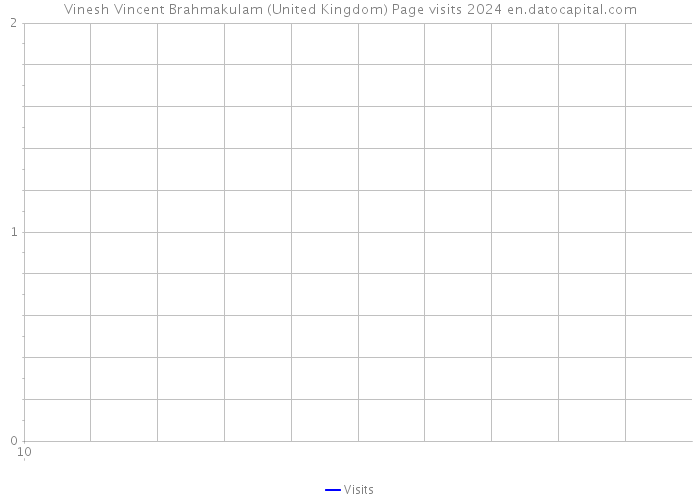 Vinesh Vincent Brahmakulam (United Kingdom) Page visits 2024 