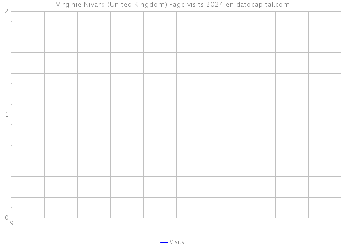 Virginie Nivard (United Kingdom) Page visits 2024 