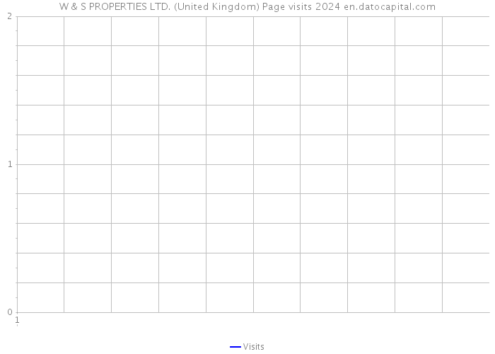 W & S PROPERTIES LTD. (United Kingdom) Page visits 2024 