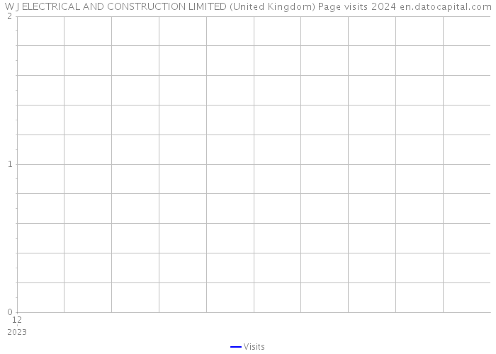 W J ELECTRICAL AND CONSTRUCTION LIMITED (United Kingdom) Page visits 2024 