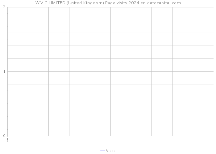 W V C LIMITED (United Kingdom) Page visits 2024 