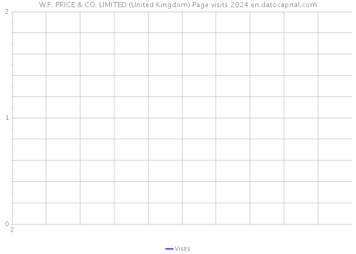 W.F. PRICE & CO. LIMITED (United Kingdom) Page visits 2024 