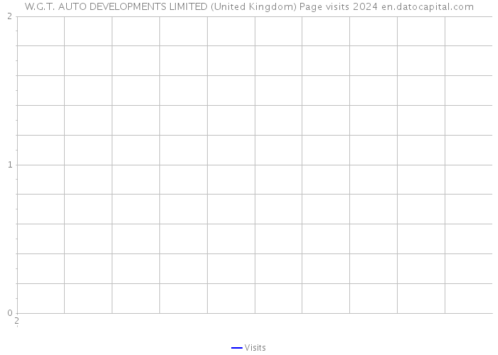 W.G.T. AUTO DEVELOPMENTS LIMITED (United Kingdom) Page visits 2024 