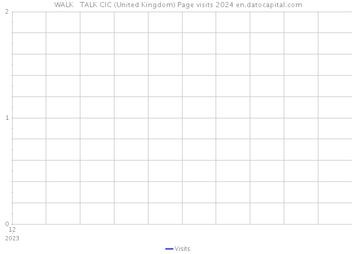 WALK + TALK CIC (United Kingdom) Page visits 2024 