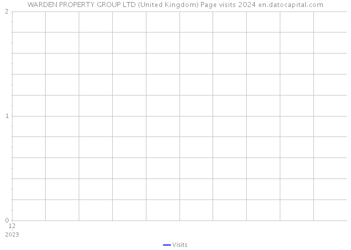 WARDEN PROPERTY GROUP LTD (United Kingdom) Page visits 2024 