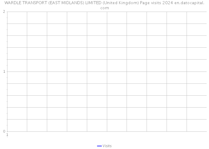 WARDLE TRANSPORT (EAST MIDLANDS) LIMITED (United Kingdom) Page visits 2024 