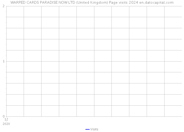 WARPED CARDS PARADISE NOW LTD (United Kingdom) Page visits 2024 