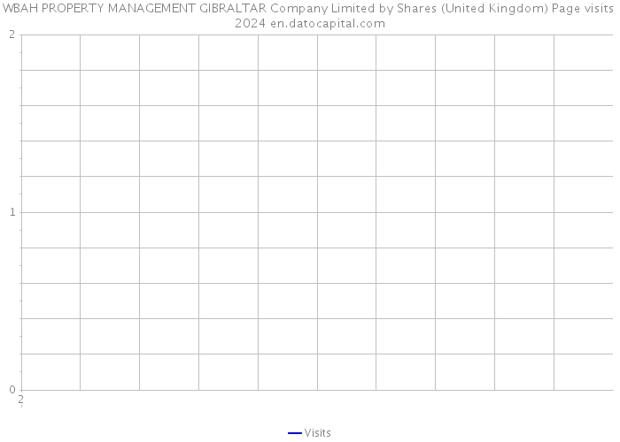 WBAH PROPERTY MANAGEMENT GIBRALTAR Company Limited by Shares (United Kingdom) Page visits 2024 