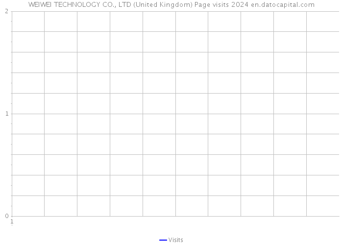 WEIWEI TECHNOLOGY CO., LTD (United Kingdom) Page visits 2024 