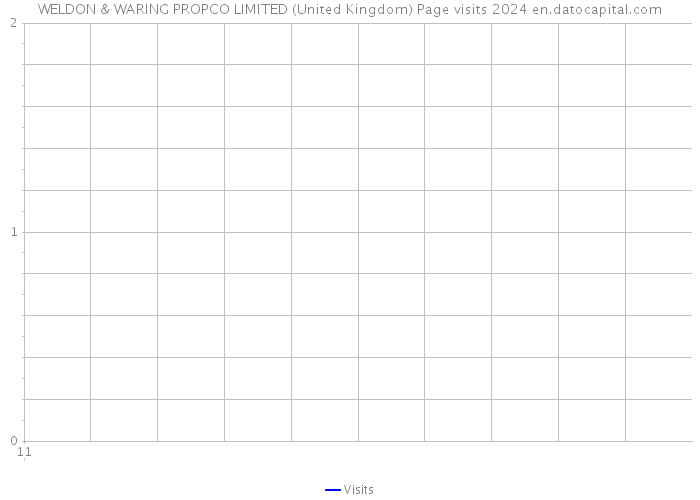 WELDON & WARING PROPCO LIMITED (United Kingdom) Page visits 2024 