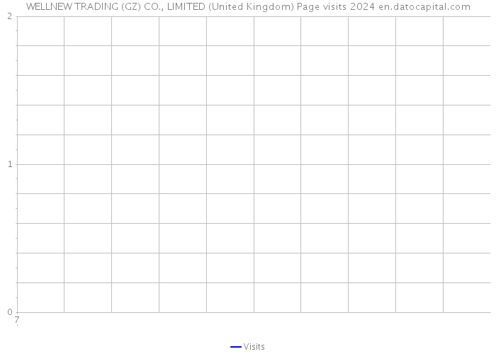 WELLNEW TRADING (GZ) CO., LIMITED (United Kingdom) Page visits 2024 