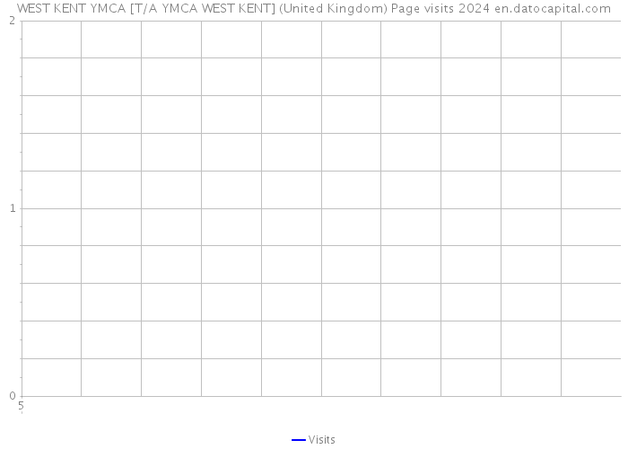 WEST KENT YMCA [T/A YMCA WEST KENT] (United Kingdom) Page visits 2024 