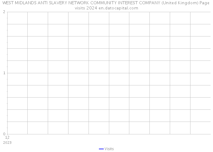 WEST MIDLANDS ANTI SLAVERY NETWORK COMMUNITY INTEREST COMPANY (United Kingdom) Page visits 2024 