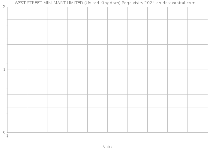 WEST STREET MINI MART LIMITED (United Kingdom) Page visits 2024 