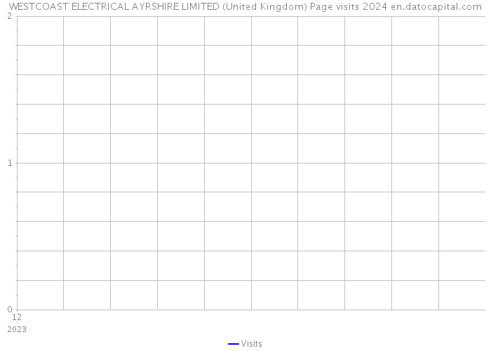 WESTCOAST ELECTRICAL AYRSHIRE LIMITED (United Kingdom) Page visits 2024 