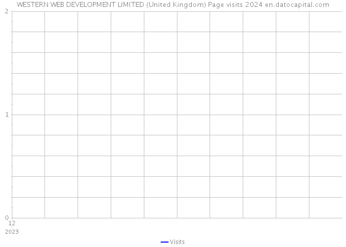 WESTERN WEB DEVELOPMENT LIMITED (United Kingdom) Page visits 2024 