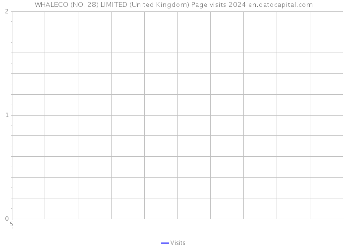 WHALECO (NO. 28) LIMITED (United Kingdom) Page visits 2024 