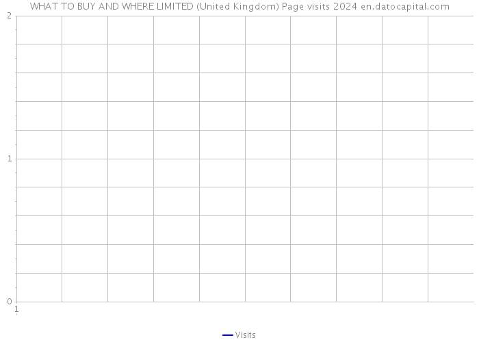 WHAT TO BUY AND WHERE LIMITED (United Kingdom) Page visits 2024 