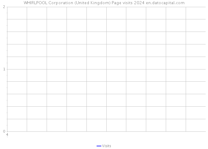 WHIRLPOOL Corporation (United Kingdom) Page visits 2024 