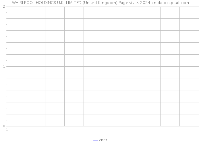 WHIRLPOOL HOLDINGS U.K. LIMITED (United Kingdom) Page visits 2024 