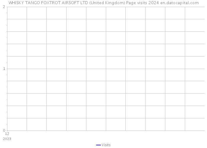 WHISKY TANGO FOXTROT AIRSOFT LTD (United Kingdom) Page visits 2024 