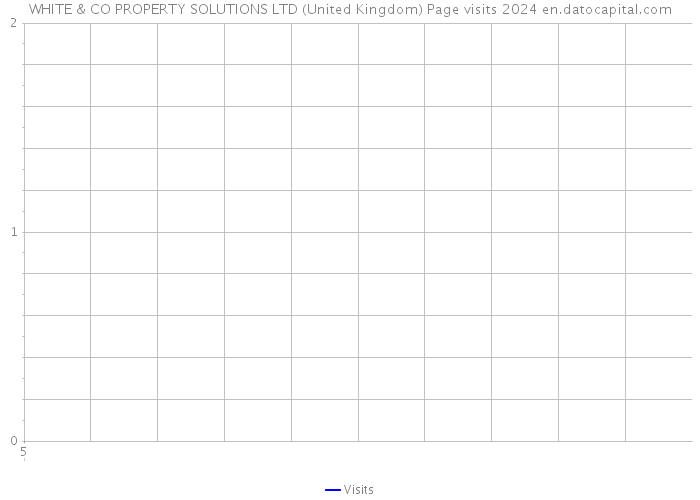 WHITE & CO PROPERTY SOLUTIONS LTD (United Kingdom) Page visits 2024 
