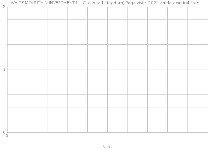 WHITE MOUNTAIN INVESTMENT L.L.C. (United Kingdom) Page visits 2024 