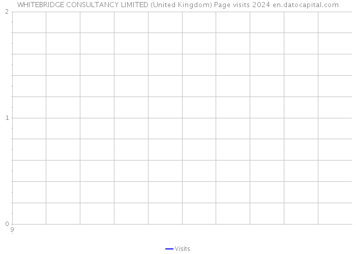 WHITEBRIDGE CONSULTANCY LIMITED (United Kingdom) Page visits 2024 