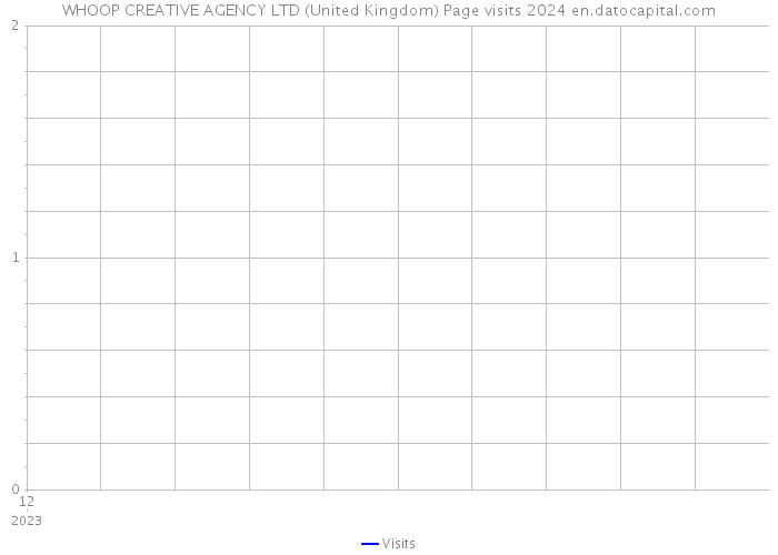 WHOOP CREATIVE AGENCY LTD (United Kingdom) Page visits 2024 