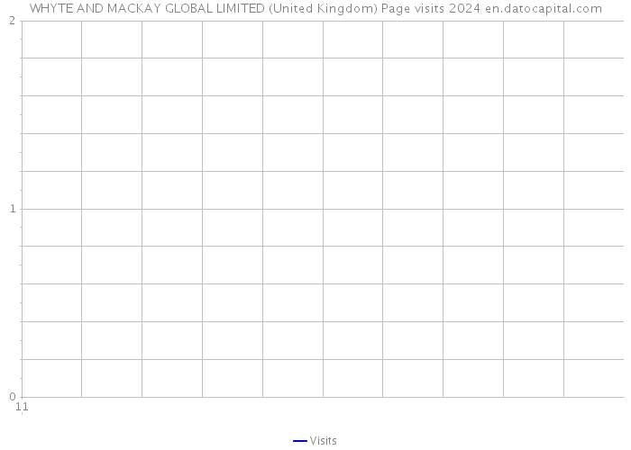 WHYTE AND MACKAY GLOBAL LIMITED (United Kingdom) Page visits 2024 