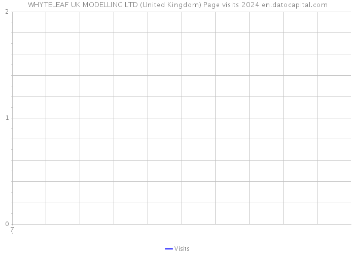 WHYTELEAF UK MODELLING LTD (United Kingdom) Page visits 2024 