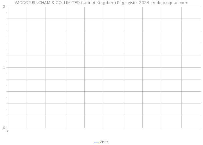 WIDDOP BINGHAM & CO. LIMITED (United Kingdom) Page visits 2024 
