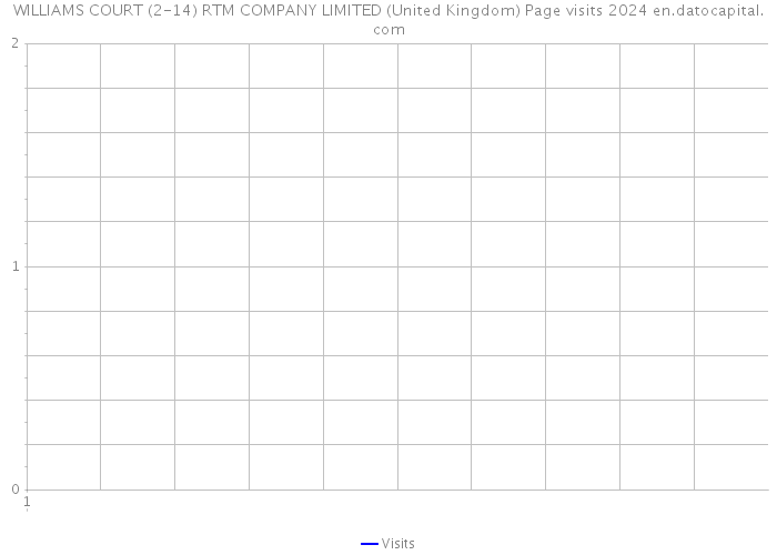 WILLIAMS COURT (2-14) RTM COMPANY LIMITED (United Kingdom) Page visits 2024 
