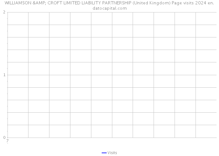 WILLIAMSON & CROFT LIMITED LIABILITY PARTNERSHIP (United Kingdom) Page visits 2024 