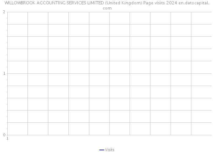 WILLOWBROOK ACCOUNTING SERVICES LIMITED (United Kingdom) Page visits 2024 