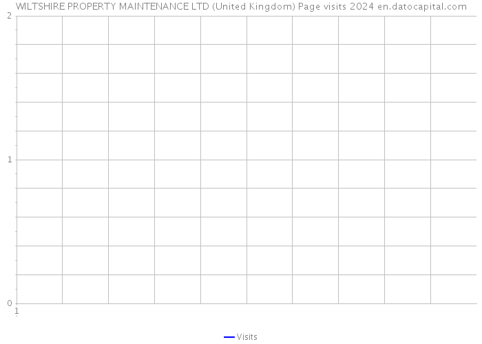 WILTSHIRE PROPERTY MAINTENANCE LTD (United Kingdom) Page visits 2024 