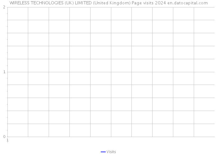 WIRELESS TECHNOLOGIES (UK) LIMITED (United Kingdom) Page visits 2024 