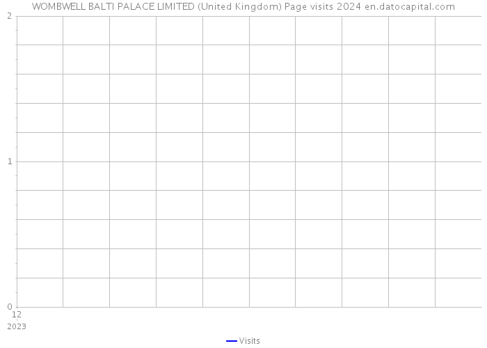 WOMBWELL BALTI PALACE LIMITED (United Kingdom) Page visits 2024 