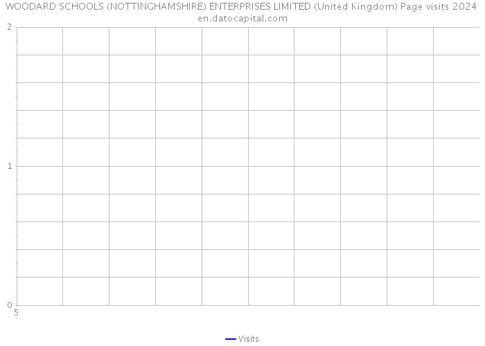 WOODARD SCHOOLS (NOTTINGHAMSHIRE) ENTERPRISES LIMITED (United Kingdom) Page visits 2024 