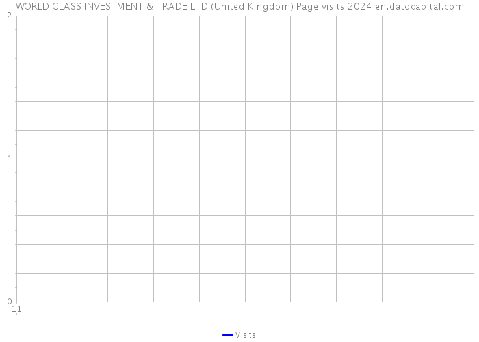 WORLD CLASS INVESTMENT & TRADE LTD (United Kingdom) Page visits 2024 