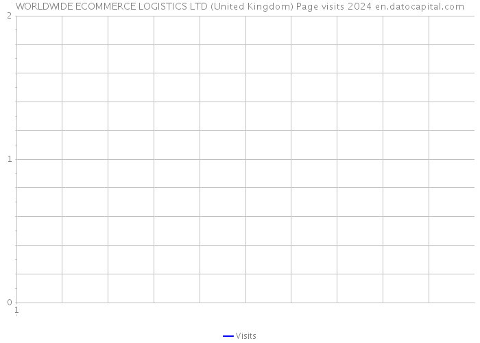 WORLDWIDE ECOMMERCE LOGISTICS LTD (United Kingdom) Page visits 2024 