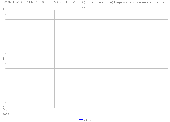 WORLDWIDE ENERGY LOGISTICS GROUP LIMITED (United Kingdom) Page visits 2024 